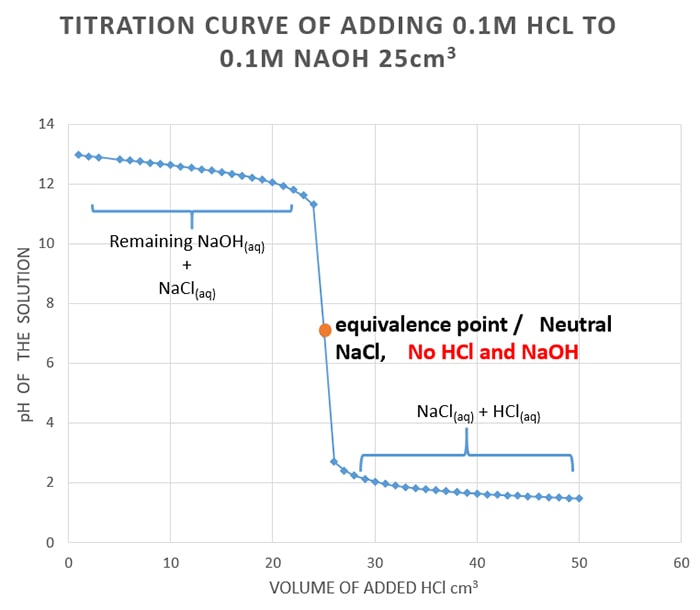 titration curve of 0.1moldm-3 NaOH and 0.1 moldm-3 HCl